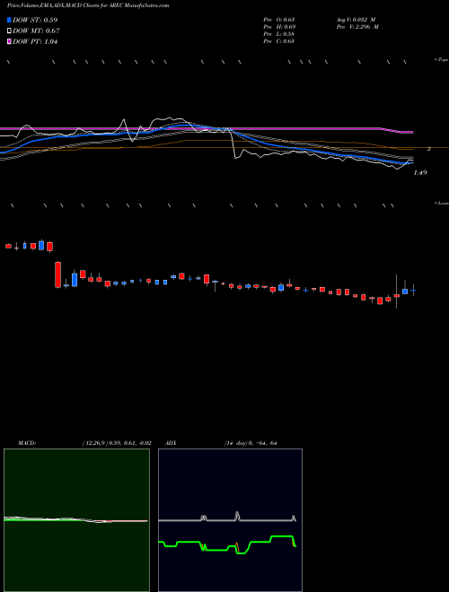 MACD charts various settings share AREC American Resources Corporation NASDAQ Stock exchange 