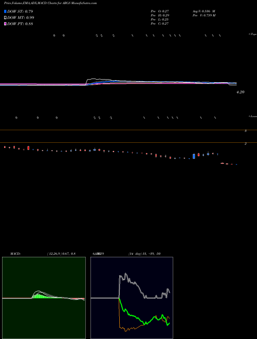 Munafa Argos Therapeutics, Inc. (ARGS) stock tips, volume analysis, indicator analysis [intraday, positional] for today and tomorrow