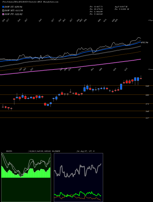 Munafa Argenx SE (ARGX) stock tips, volume analysis, indicator analysis [intraday, positional] for today and tomorrow