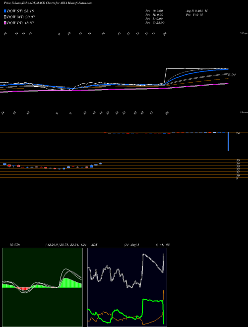 MACD charts various settings share ARIA ARIAD Pharmaceuticals, Inc. NASDAQ Stock exchange 