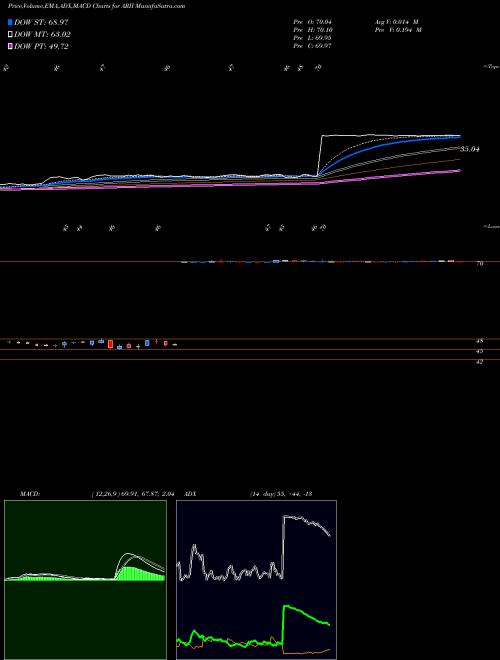 MACD charts various settings share ARII American Railcar Industries, Inc. NASDAQ Stock exchange 