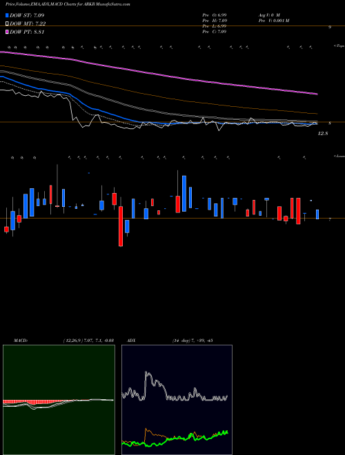 Munafa Ark Restaurants Corp. (ARKR) stock tips, volume analysis, indicator analysis [intraday, positional] for today and tomorrow