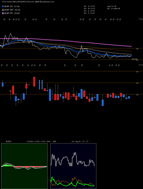 MACD charts various settings share ARKR Ark Restaurants Corp. NASDAQ Stock exchange 