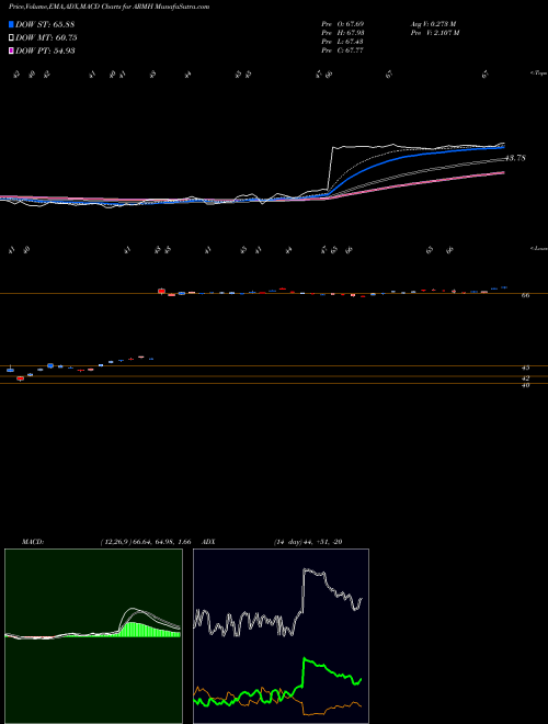 Munafa ARM Holdings plc (ARMH) stock tips, volume analysis, indicator analysis [intraday, positional] for today and tomorrow