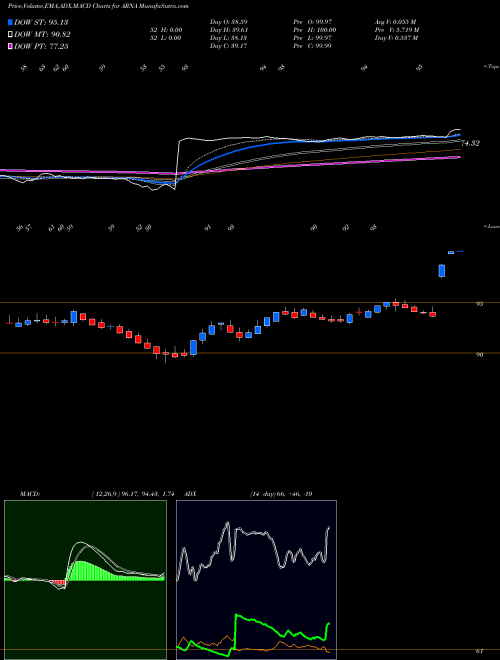 Munafa Arena Pharmaceuticals, Inc. (ARNA) stock tips, volume analysis, indicator analysis [intraday, positional] for today and tomorrow
