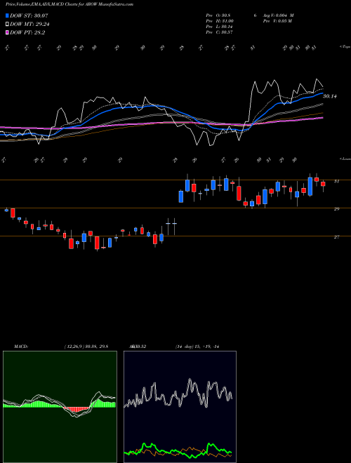 MACD charts various settings share AROW Arrow Financial Corporation NASDAQ Stock exchange 