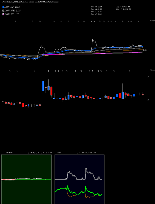 Munafa Aerpio Pharmaceuticals, Inc. (ARPO) stock tips, volume analysis, indicator analysis [intraday, positional] for today and tomorrow