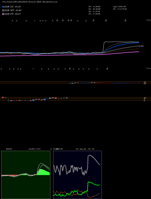 MACD charts various settings share ARQL ArQule, Inc. NASDAQ Stock exchange 