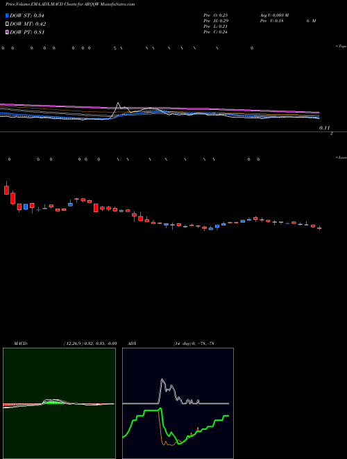 Munafa  (ARQQW) stock tips, volume analysis, indicator analysis [intraday, positional] for today and tomorrow