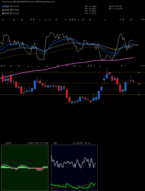 Munafa Arcutis Biotherapeutics Inc (ARQT) stock tips, volume analysis, indicator analysis [intraday, positional] for today and tomorrow