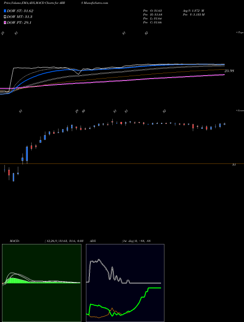 Munafa ARRIS International plc (ARRS) stock tips, volume analysis, indicator analysis [intraday, positional] for today and tomorrow