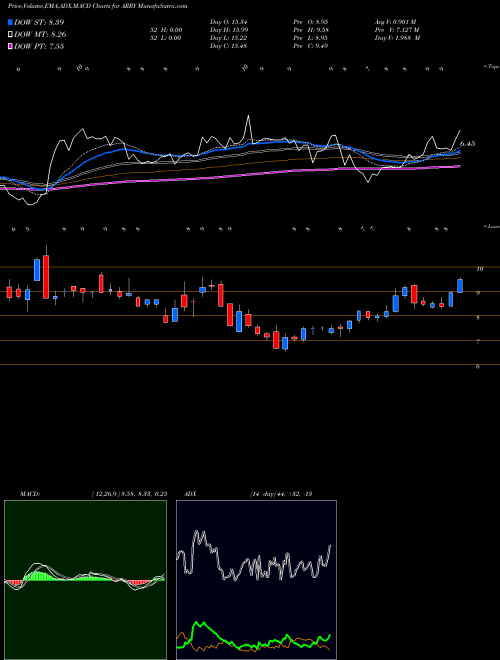 Munafa Array BioPharma Inc. (ARRY) stock tips, volume analysis, indicator analysis [intraday, positional] for today and tomorrow