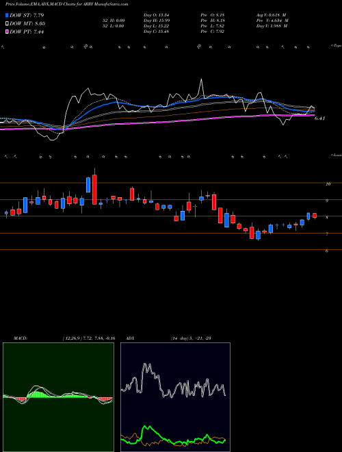MACD charts various settings share ARRY Array BioPharma Inc. NASDAQ Stock exchange 