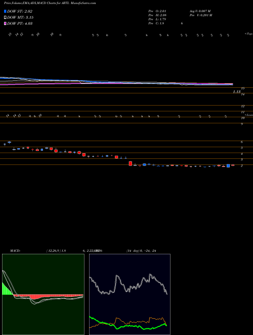 MACD charts various settings share ARTL Artelo Biosciences Inc NASDAQ Stock exchange 