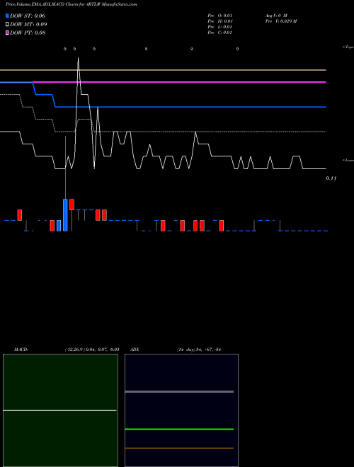 MACD charts various settings share ARTLW Artelo Biosciences Inc WT NASDAQ Stock exchange 