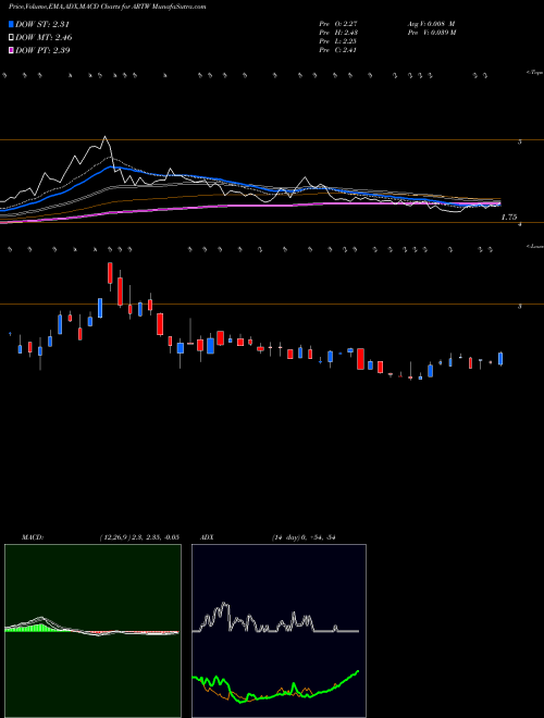 MACD charts various settings share ARTW Art's-Way Manufacturing Co., Inc. NASDAQ Stock exchange 