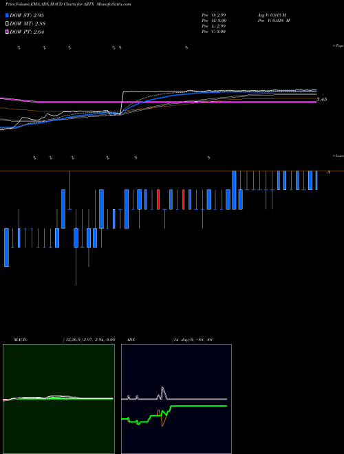 Munafa Arotech Corporation (ARTX) stock tips, volume analysis, indicator analysis [intraday, positional] for today and tomorrow