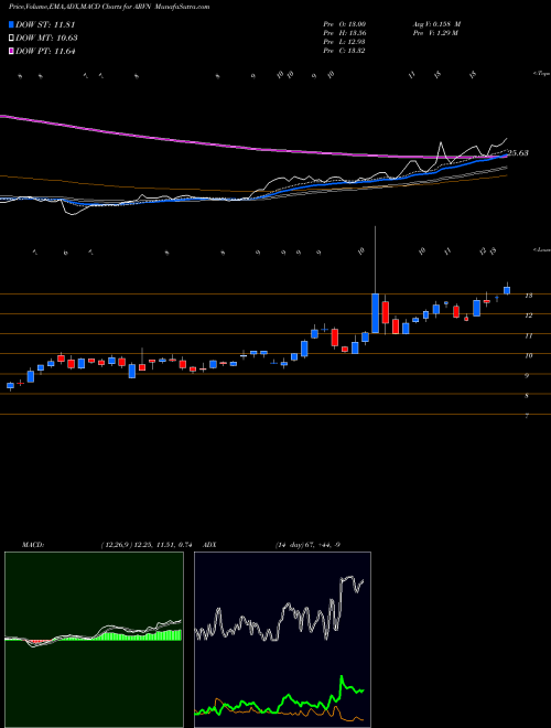 Munafa Arvinas, Inc. (ARVN) stock tips, volume analysis, indicator analysis [intraday, positional] for today and tomorrow