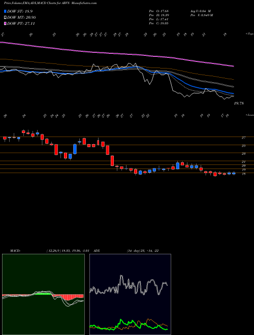 MACD charts various settings share ARVN Arvinas, Inc. NASDAQ Stock exchange 