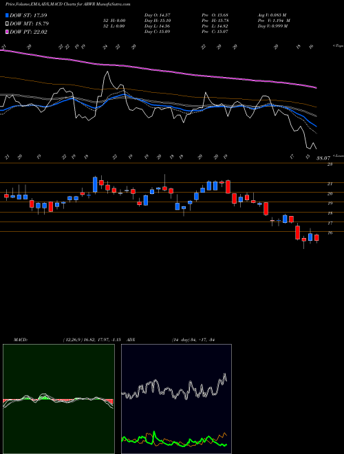 MACD charts various settings share ARWR Arrowhead Pharmaceuticals, Inc. NASDAQ Stock exchange 