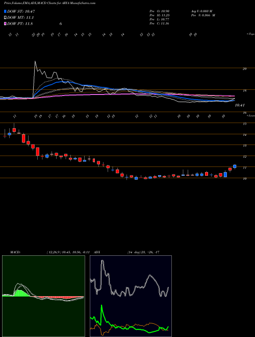 MACD charts various settings share ARYA ARYA Sciences Acquisition Corp. NASDAQ Stock exchange 