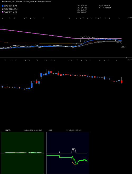 MACD charts various settings share ASCMA Ascent Capital Group, Inc. NASDAQ Stock exchange 