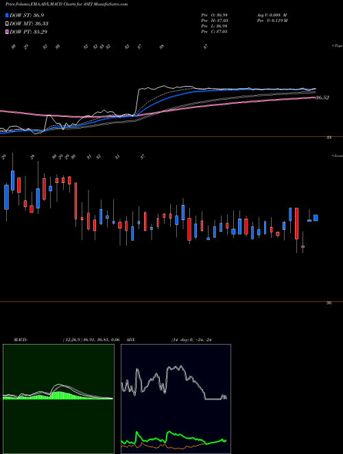 MACD charts various settings share ASEI American Science And Engineering, Inc. NASDAQ Stock exchange 