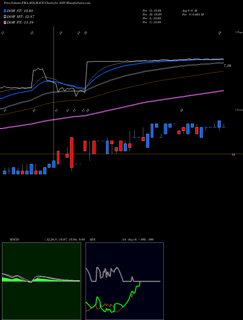 MACD charts various settings share ASFI Asta Funding, Inc. NASDAQ Stock exchange 