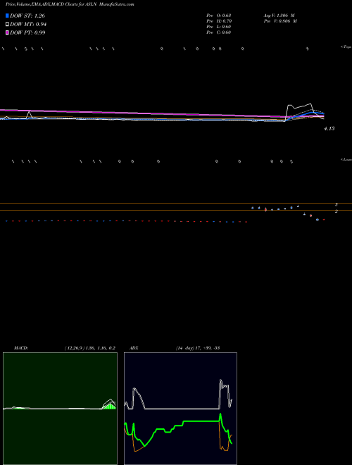 Munafa ASLAN Pharmaceuticals Limited (ASLN) stock tips, volume analysis, indicator analysis [intraday, positional] for today and tomorrow