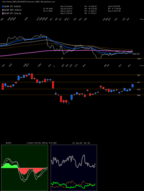 Munafa ASML Holding N.V. (ASML) stock tips, volume analysis, indicator analysis [intraday, positional] for today and tomorrow