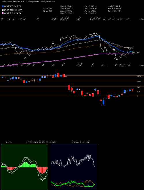 MACD charts various settings share ASML ASML Holding N.V. NASDAQ Stock exchange 