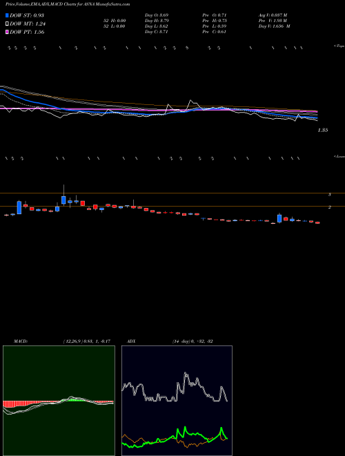 MACD charts various settings share ASNA Ascena Retail Group, Inc. NASDAQ Stock exchange 