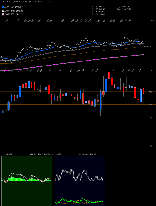 MACD charts various settings share ASND Ascendis Pharma A/S NASDAQ Stock exchange 