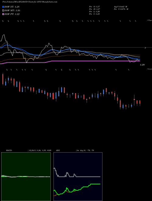 Munafa Arsanis, Inc. (ASNS) stock tips, volume analysis, indicator analysis [intraday, positional] for today and tomorrow