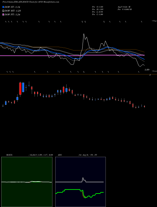 MACD charts various settings share ASNS Arsanis, Inc. NASDAQ Stock exchange 