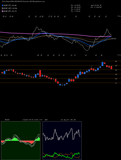 Munafa Academy Sports and Outdoors Inc (ASO) stock tips, volume analysis, indicator analysis [intraday, positional] for today and tomorrow