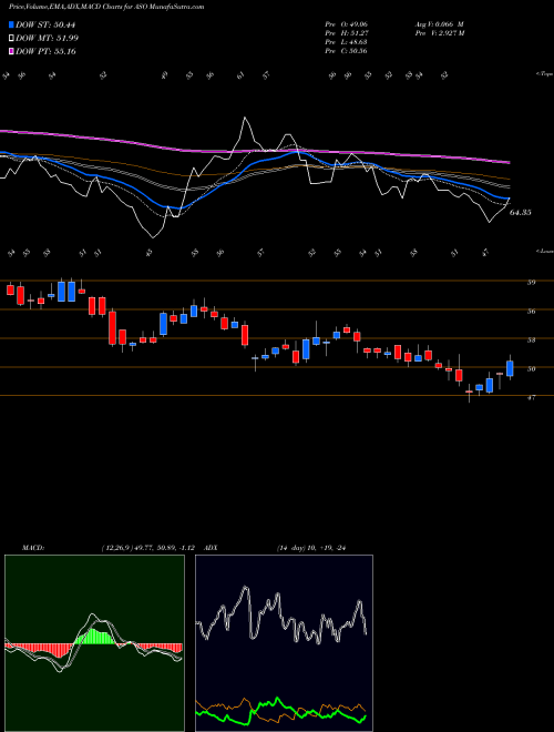 MACD charts various settings share ASO Academy Sports And Outdoors Inc NASDAQ Stock exchange 