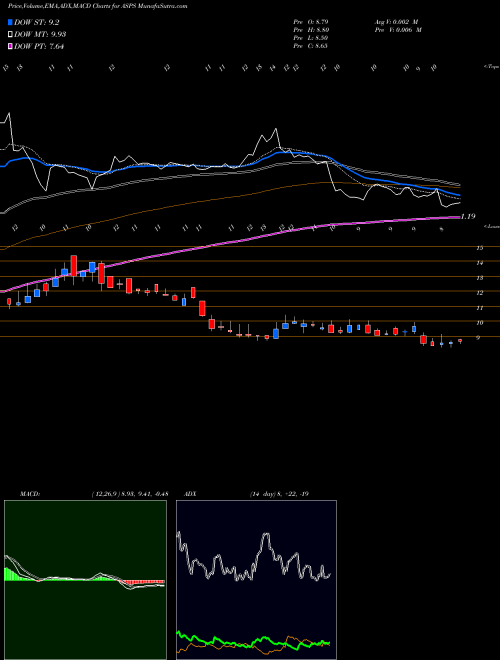 MACD charts various settings share ASPS Altisource Portfolio Solutions S.A. NASDAQ Stock exchange 
