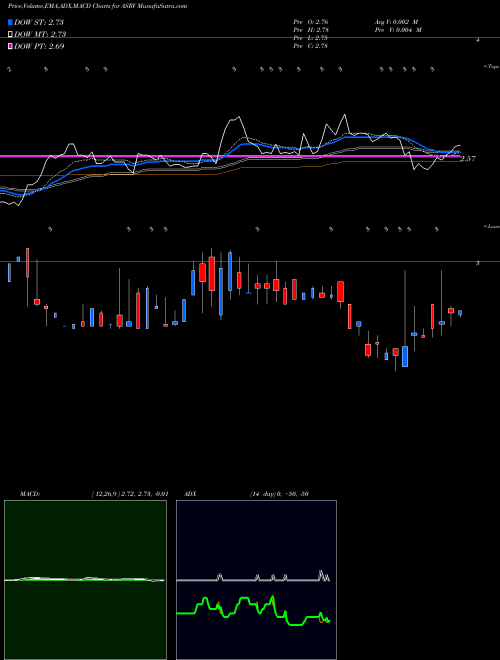 MACD charts various settings share ASRV AmeriServ Financial Inc. NASDAQ Stock exchange 