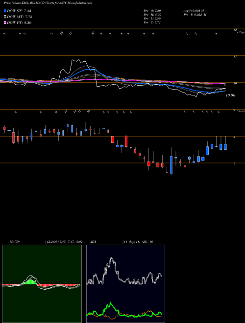 Munafa Astrotech Corporation (ASTC) stock tips, volume analysis, indicator analysis [intraday, positional] for today and tomorrow