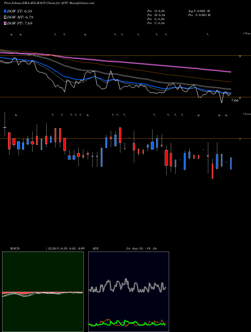 MACD charts various settings share ASTC Astrotech Corporation NASDAQ Stock exchange 