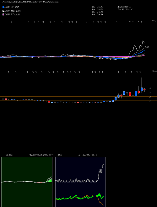 MACD charts various settings share ASTI Ascent Solar Technologies, Inc. NASDAQ Stock exchange 