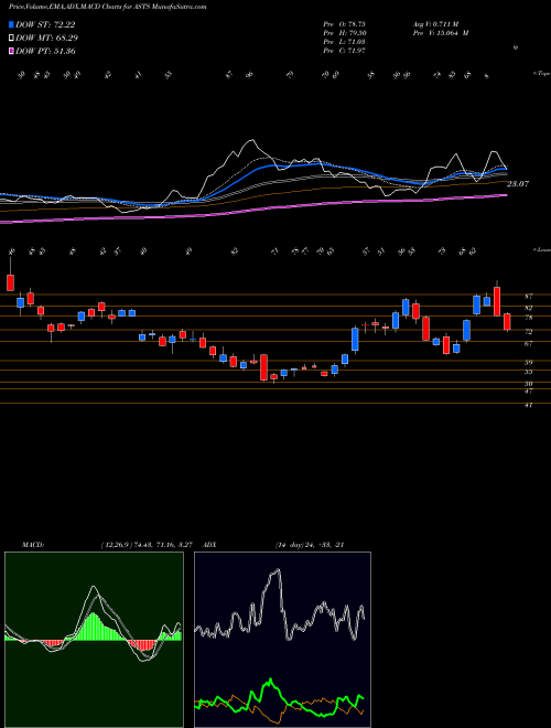 Munafa  (ASTS) stock tips, volume analysis, indicator analysis [intraday, positional] for today and tomorrow
