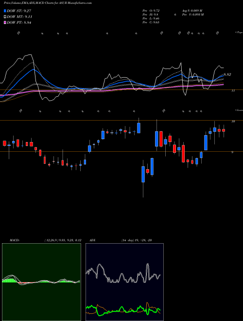 Munafa Asure Software Inc (ASUR) stock tips, volume analysis, indicator analysis [intraday, positional] for today and tomorrow