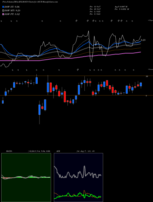 MACD charts various settings share ASUR Asure Software Inc NASDAQ Stock exchange 