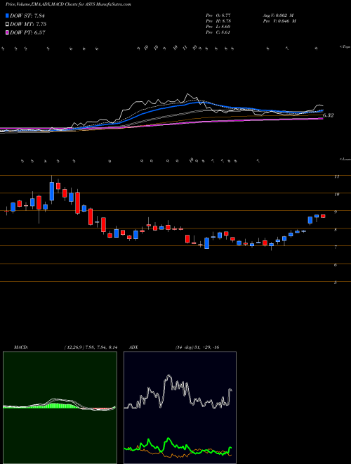 Munafa Amtech Systems, Inc. (ASYS) stock tips, volume analysis, indicator analysis [intraday, positional] for today and tomorrow