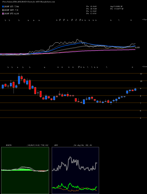 MACD charts various settings share ASYS Amtech Systems, Inc. NASDAQ Stock exchange 