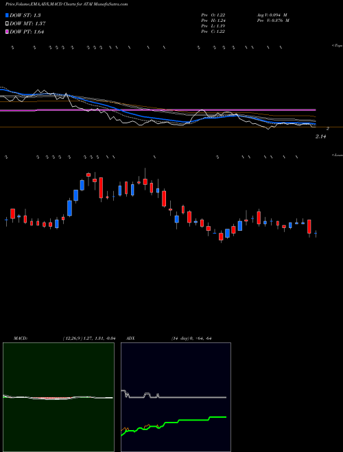 Munafa ATA Inc. (ATAI) stock tips, volume analysis, indicator analysis [intraday, positional] for today and tomorrow