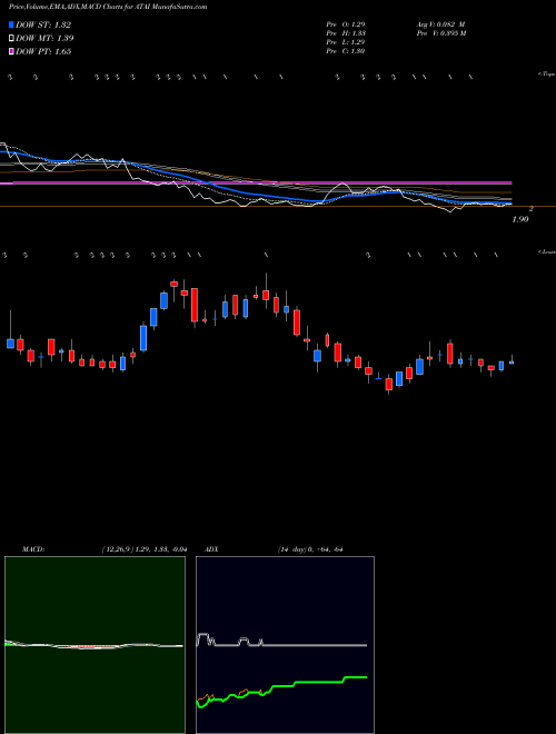 MACD charts various settings share ATAI ATA Inc. NASDAQ Stock exchange 
