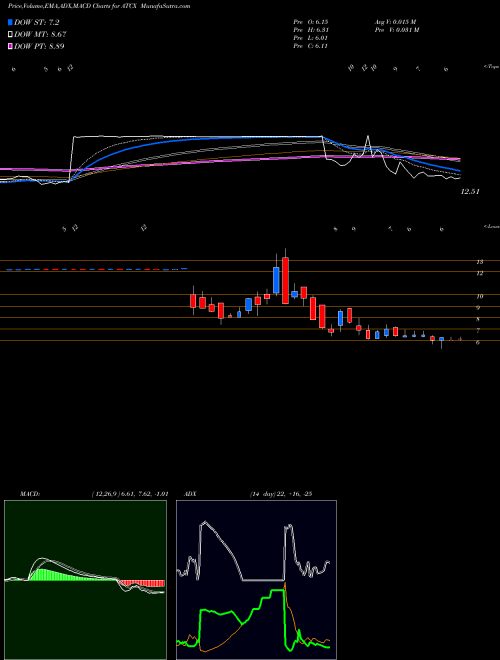 Munafa Atlas Technical Consultants Inc (ATCX) stock tips, volume analysis, indicator analysis [intraday, positional] for today and tomorrow